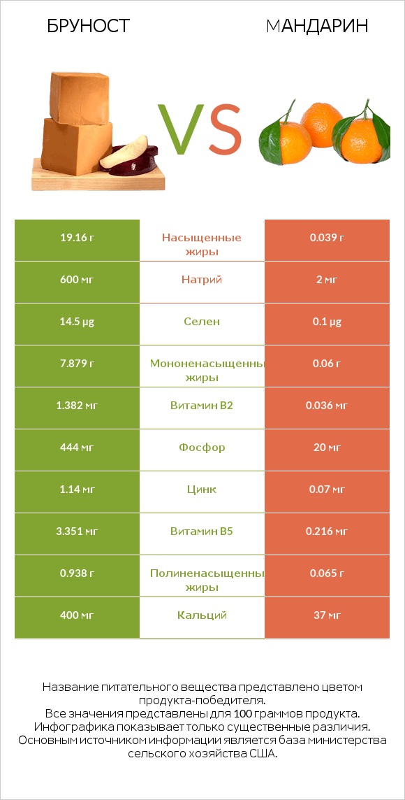 Бруност vs Мандарин infographic