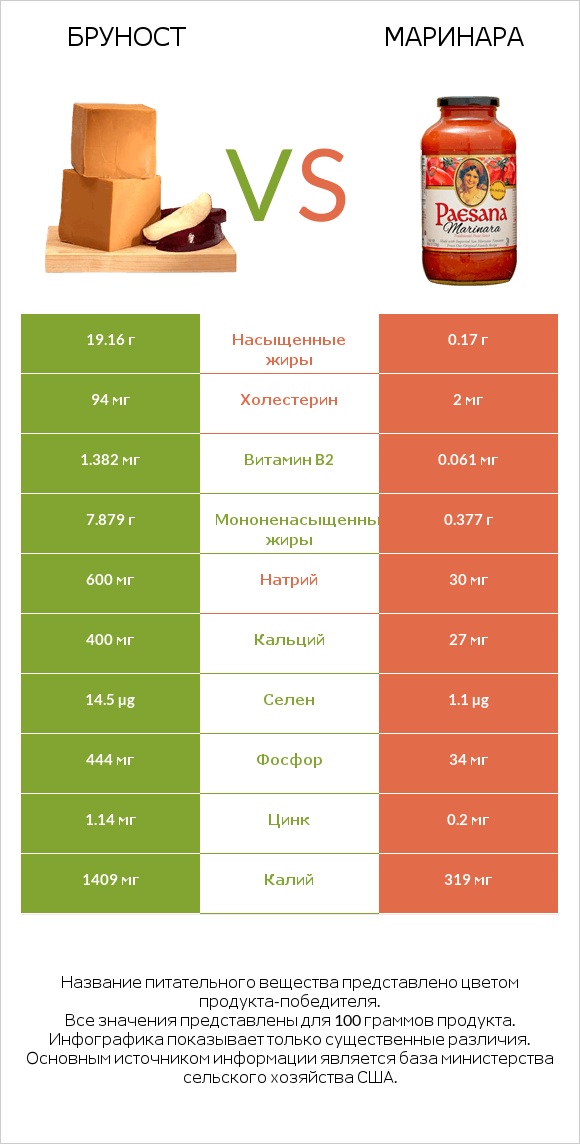 Бруност vs Маринара infographic
