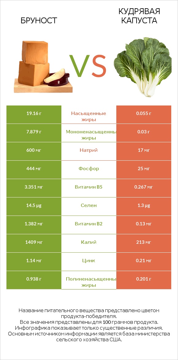 Бруност vs Кудрявая капуста infographic