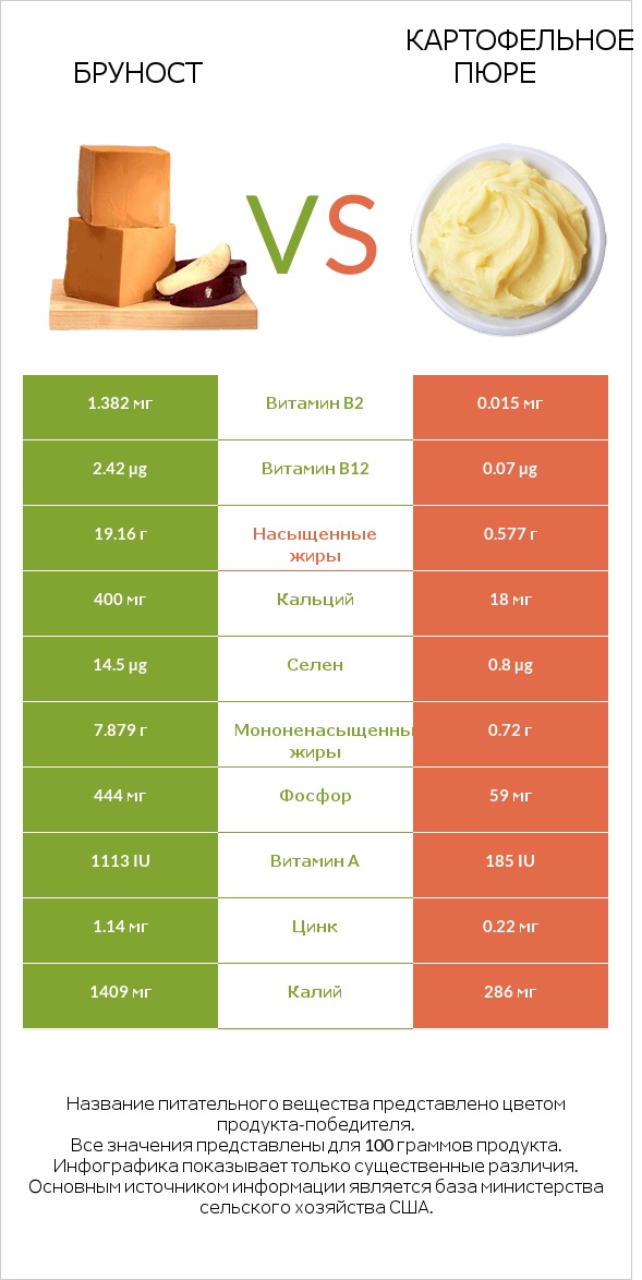 Бруност vs Картофельное пюре infographic