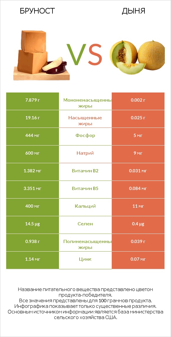 Бруност vs Дыня infographic