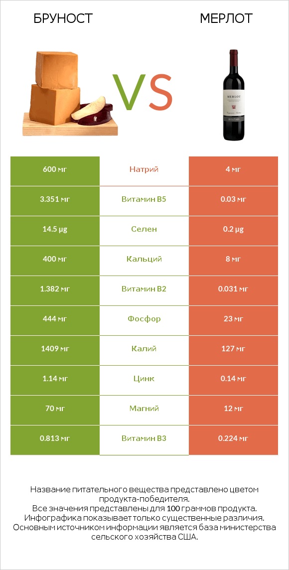 Бруност vs Мерлот infographic