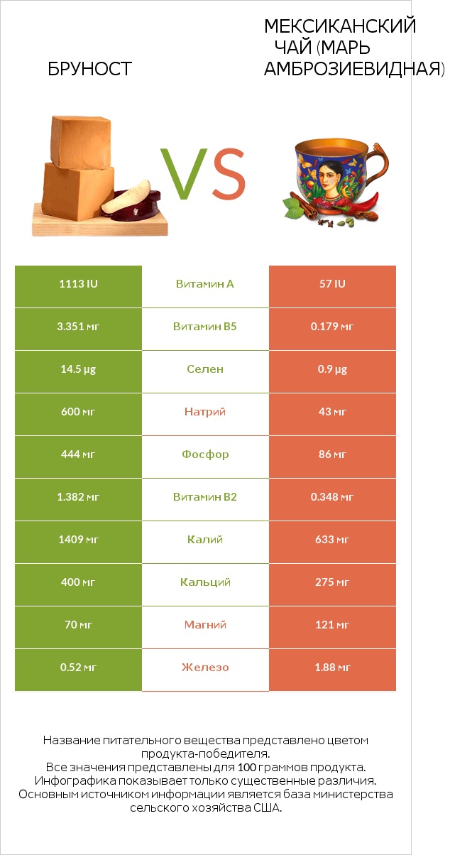 Бруност vs Мексиканский чай (Марь амброзиевидная) infographic