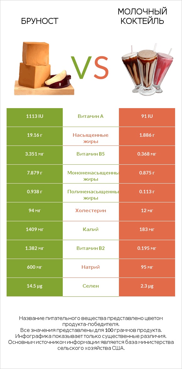 Бруност vs Молочный коктейль infographic