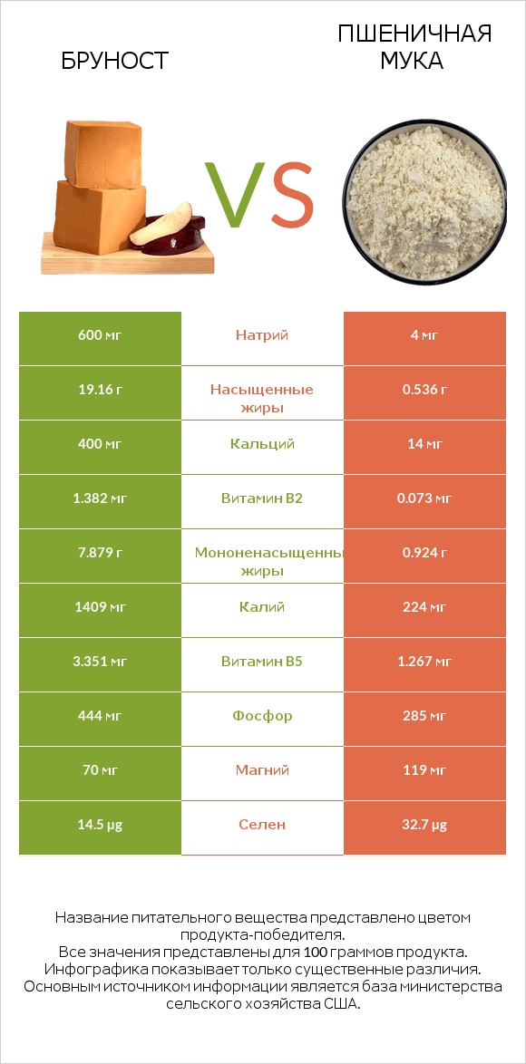Бруност vs Пшеничная мука infographic