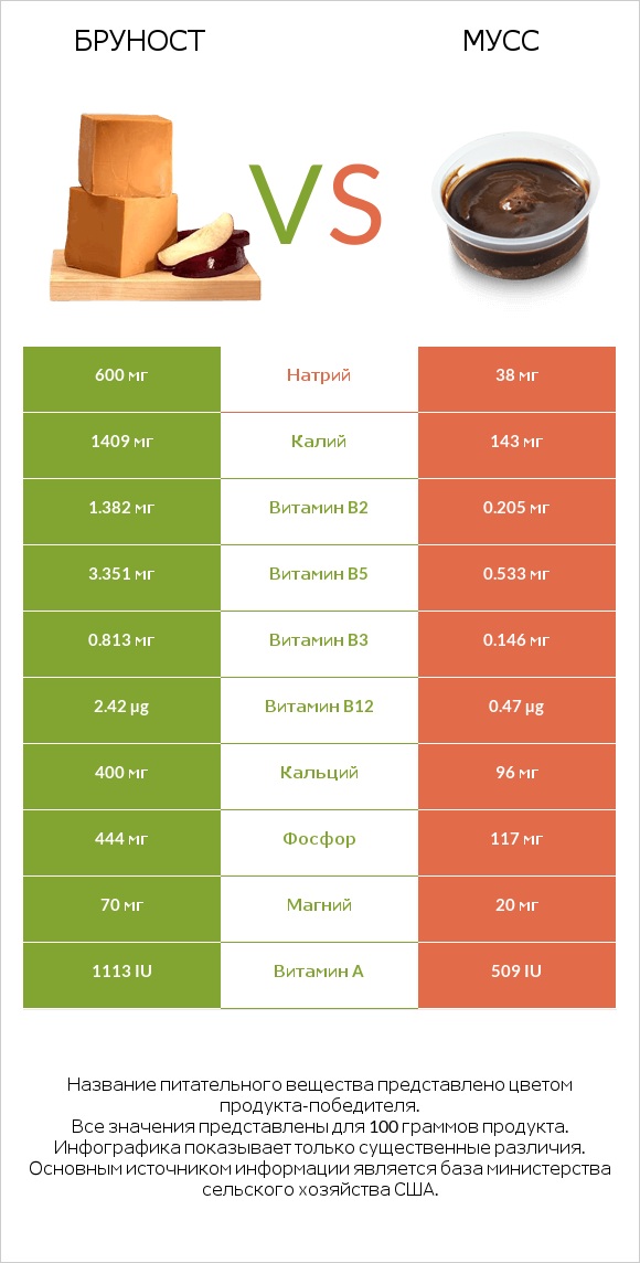 Бруност vs Мусс infographic