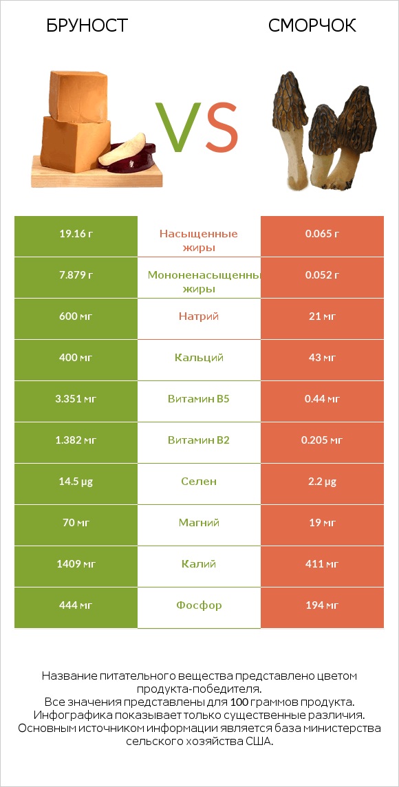 Бруност vs Сморчок infographic