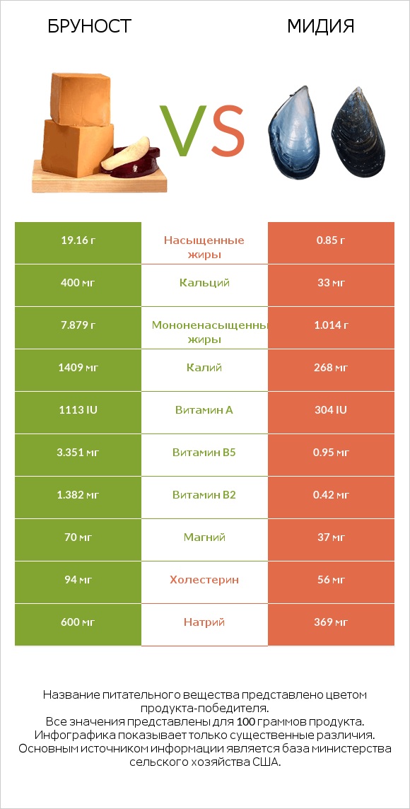 Бруност vs Мидия infographic