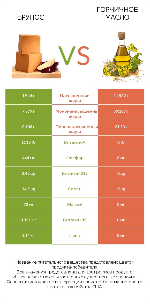 Бруност vs Горчичное масло infographic