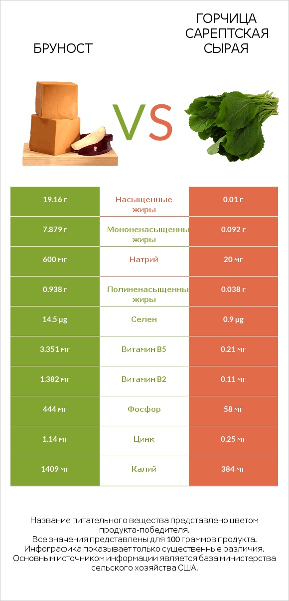Бруност vs Горчица сарептская сырая infographic