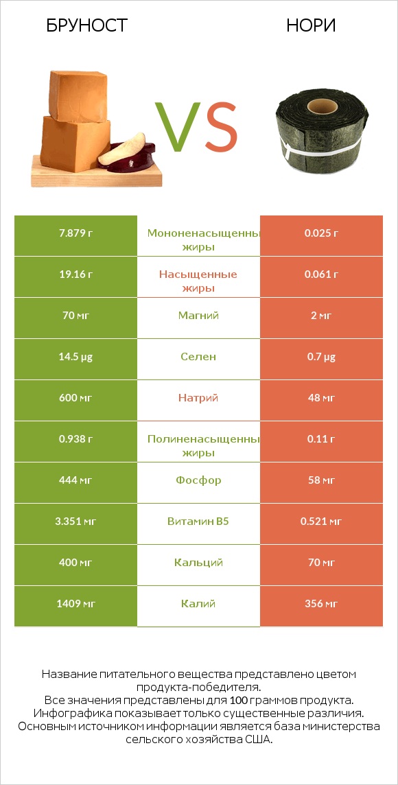 Бруност vs Нори infographic