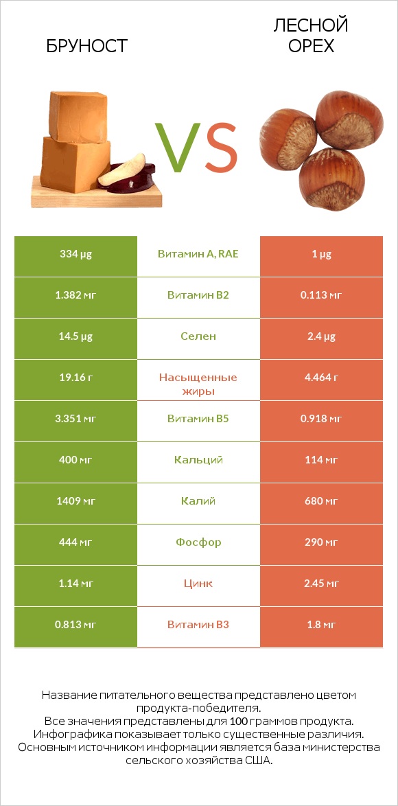 Бруност vs Лесной орех infographic