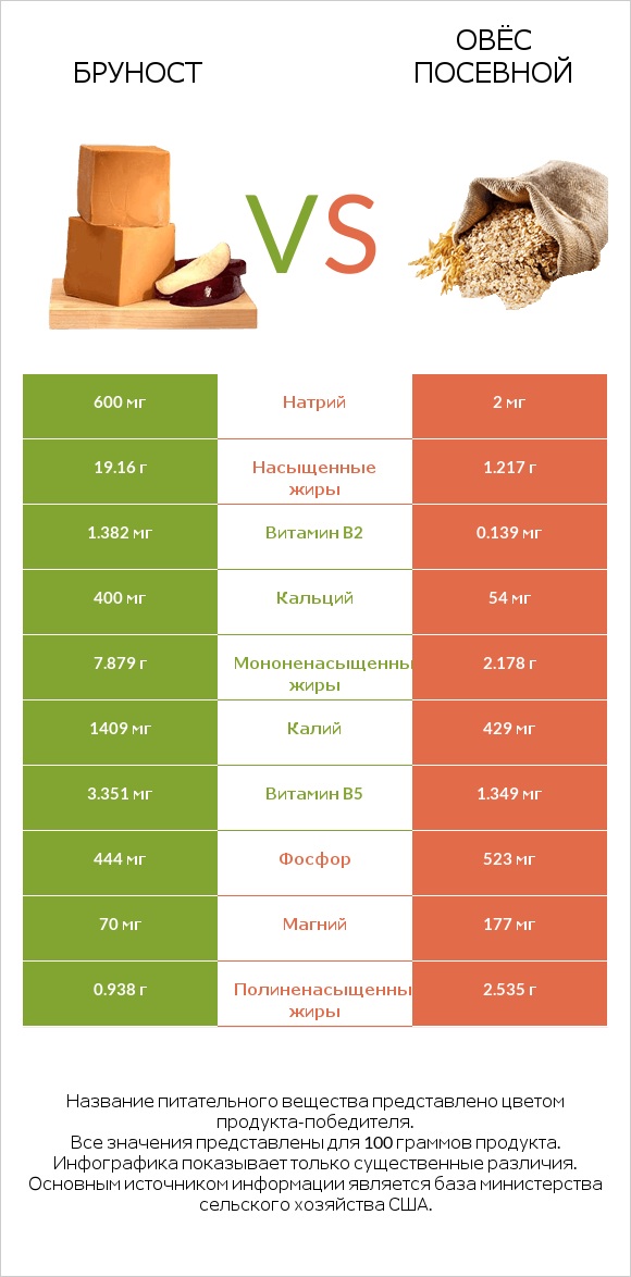 Бруност vs Овёс посевной infographic