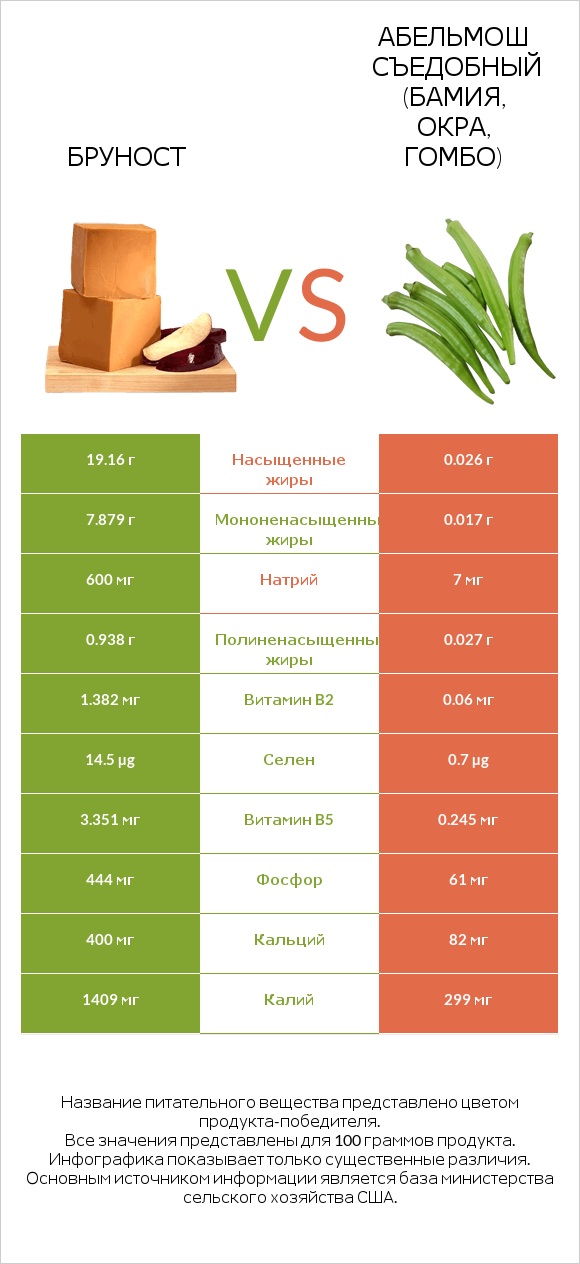 Бруност vs Абельмош съедобный (бамия, окра, гомбо) infographic