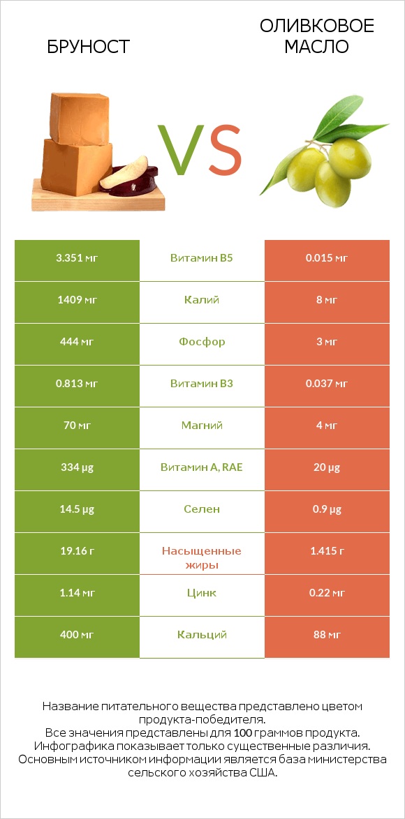 Бруност vs Оливковое масло infographic