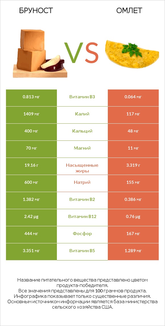 Бруност vs Омлет infographic