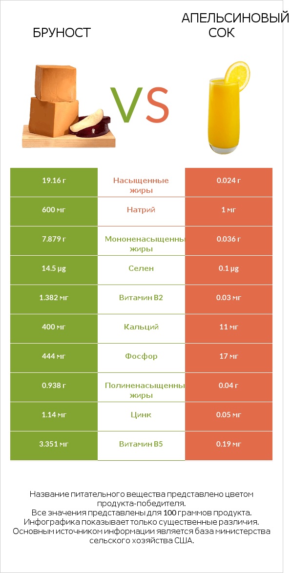 Бруност vs Апельсиновый сок infographic