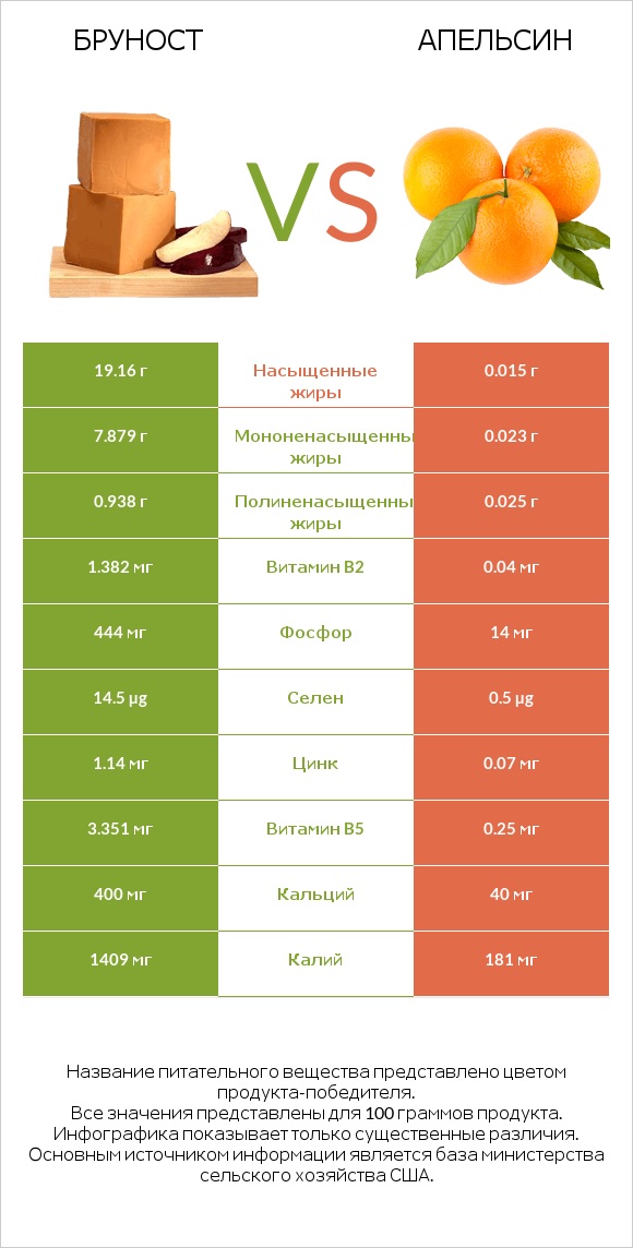 Бруност vs Апельсин infographic