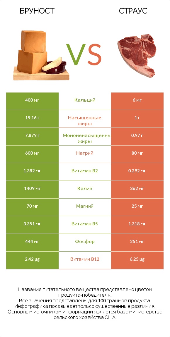 Бруност vs Страус infographic