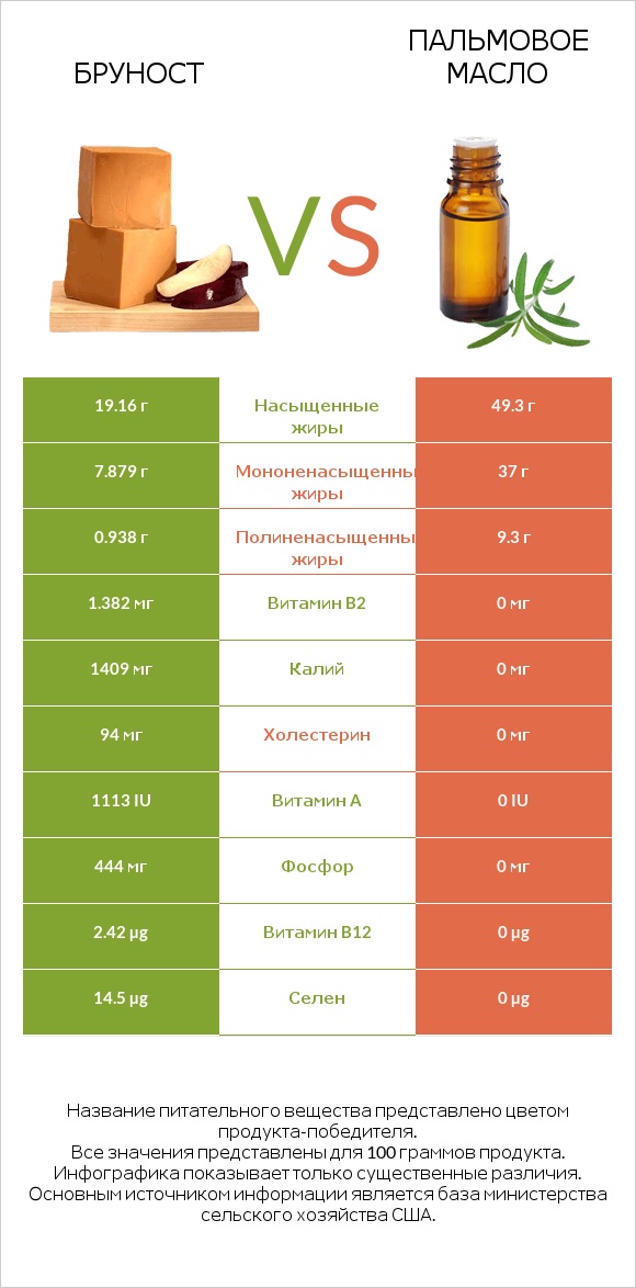 Бруност vs Пальмовое масло infographic
