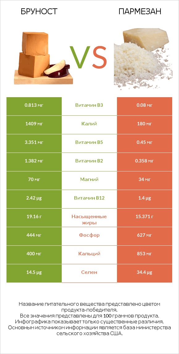 Бруност vs Пармезан infographic