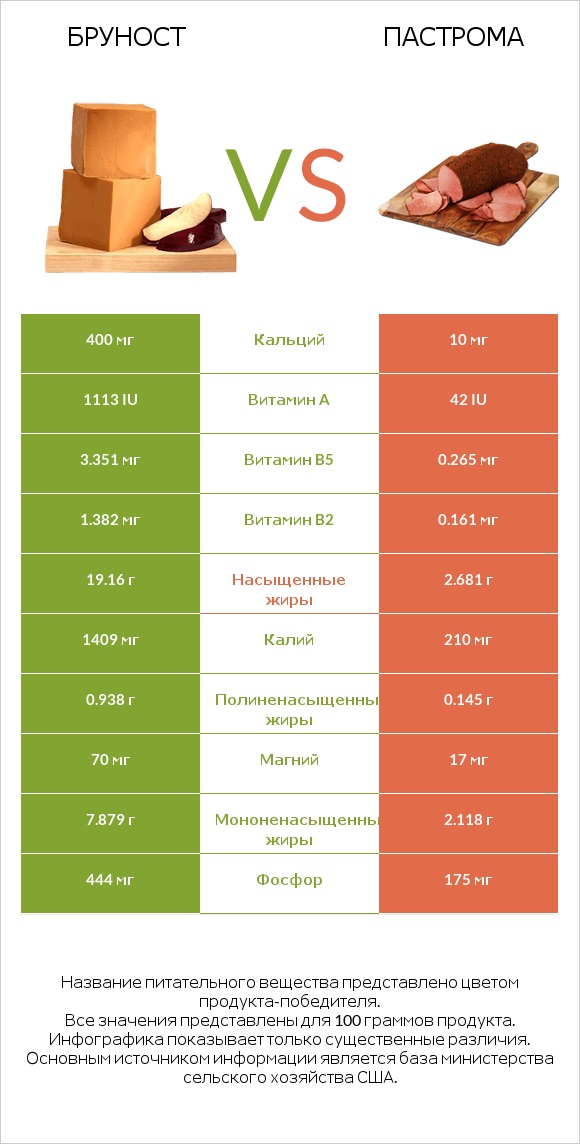 Бруност vs Пастрома infographic