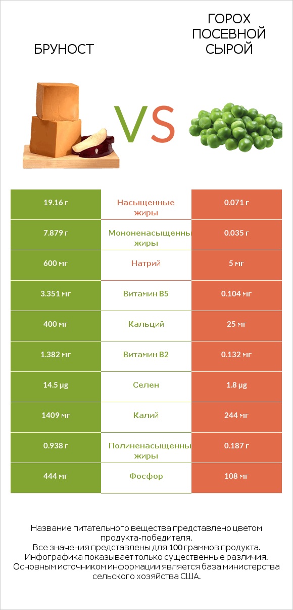 Бруност vs Горох посевной сырой infographic