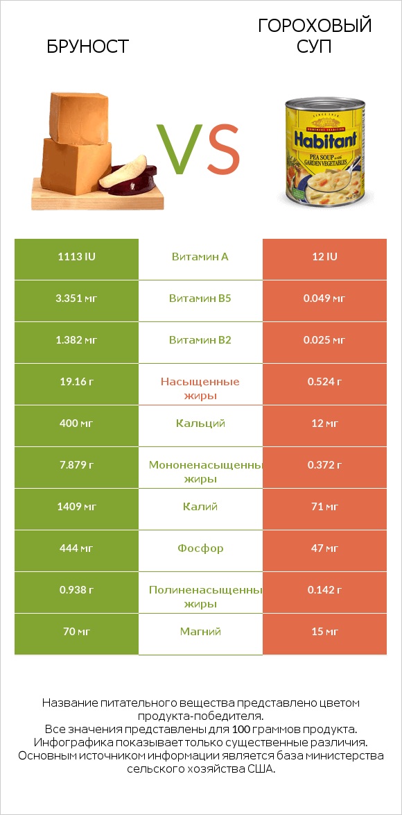 Бруност vs Гороховый суп infographic