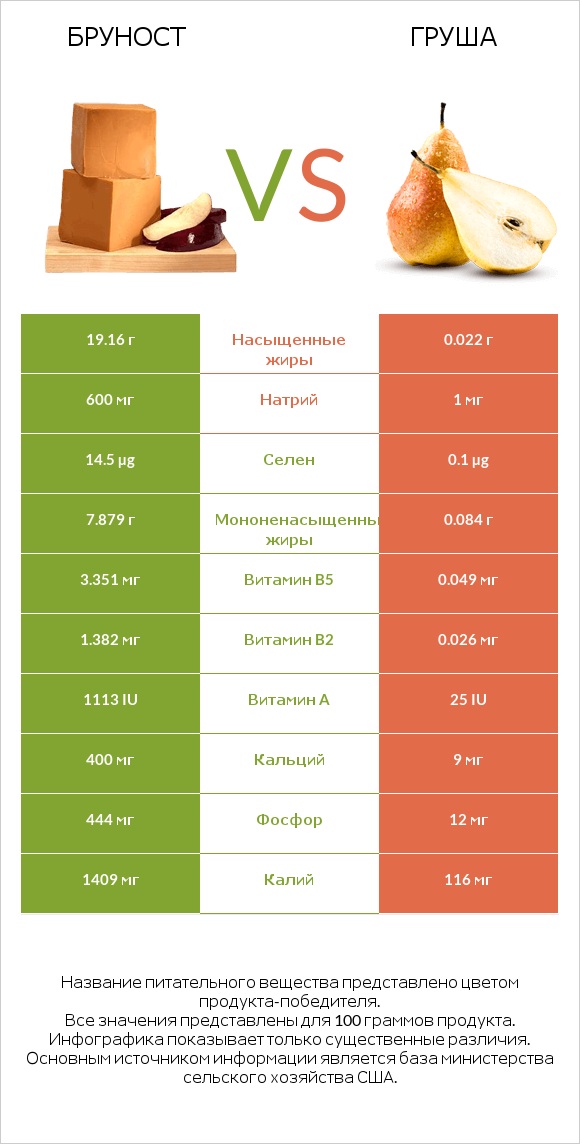 Бруност vs Груша infographic