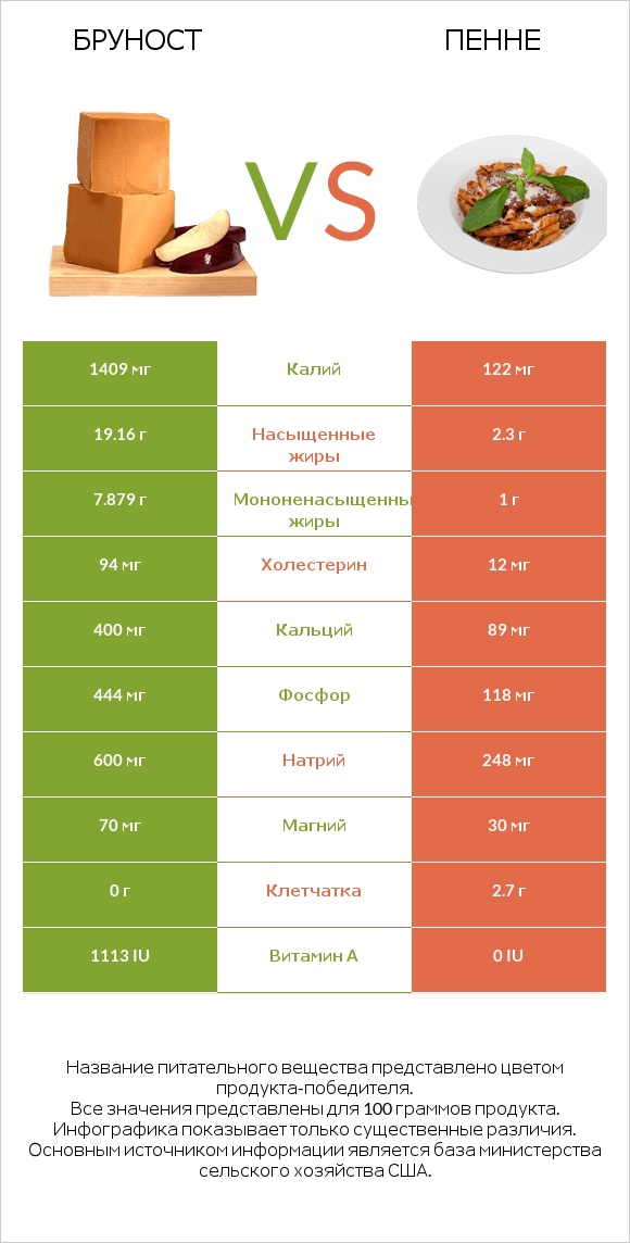 Бруност vs Пенне infographic