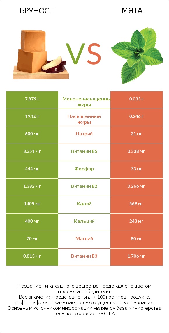 Бруност vs Мята infographic