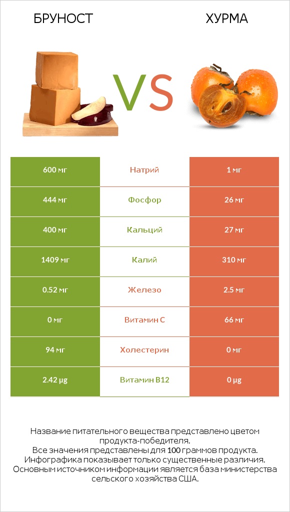 Бруност vs Хурма infographic