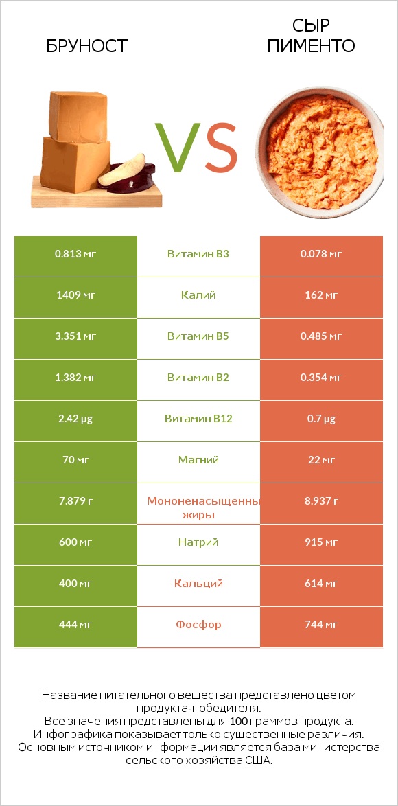 Бруност vs Сыр Пименто infographic