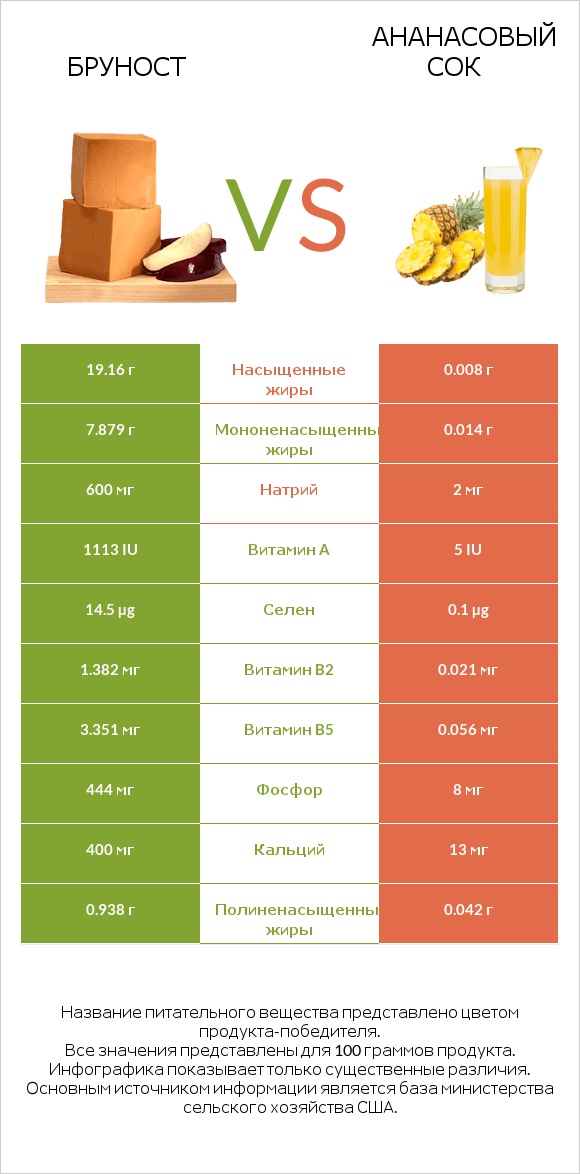 Бруност vs Ананасовый сок infographic