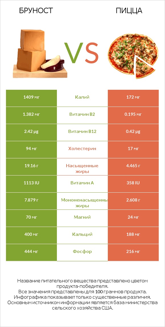 Бруност vs Пицца infographic