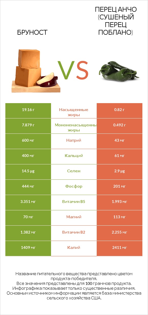 Бруност vs Перец Анчо (сушеный перец Поблано) infographic