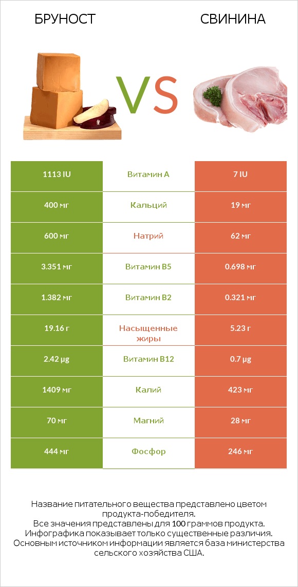 Бруност vs Свинина infographic