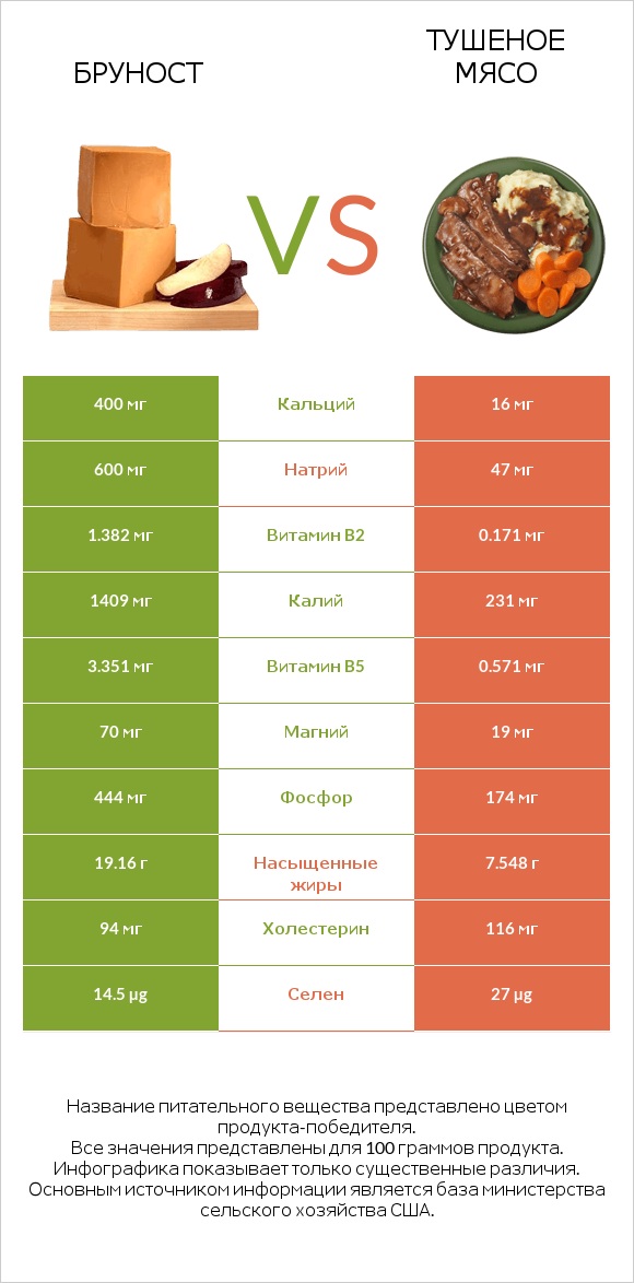 Бруност vs Тушеное мясо infographic