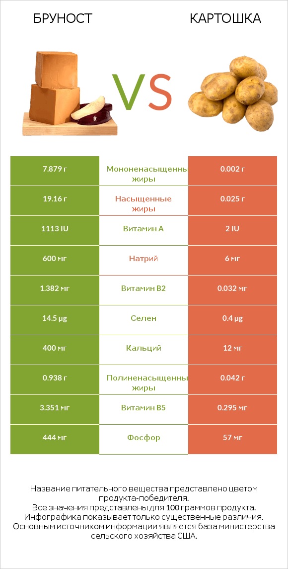 Бруност vs Картошка infographic