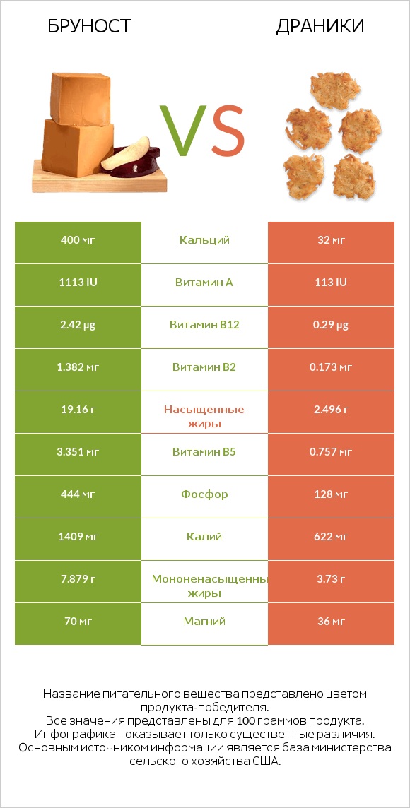 Бруност vs Драники infographic