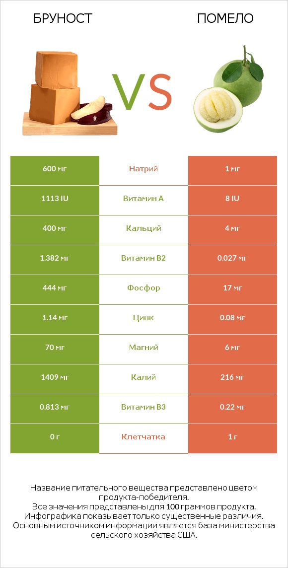 Бруност vs Помело infographic
