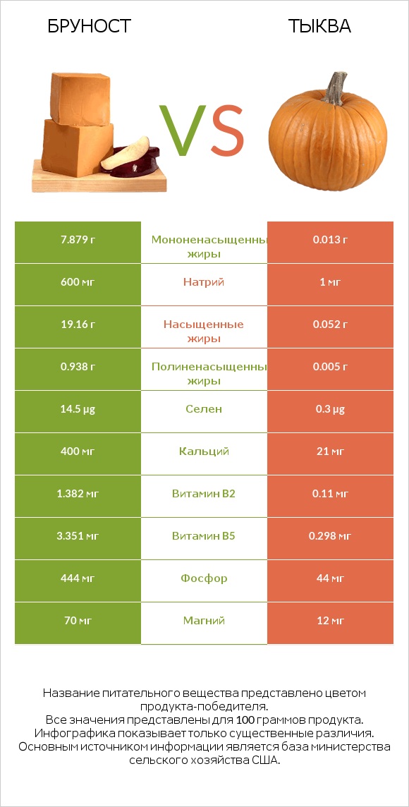 Бруност vs Тыква infographic