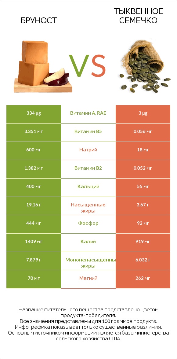 Бруност vs Тыквенное семечко infographic