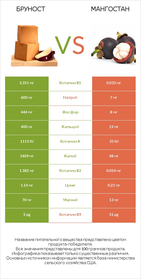 Бруност vs Мангостан infographic