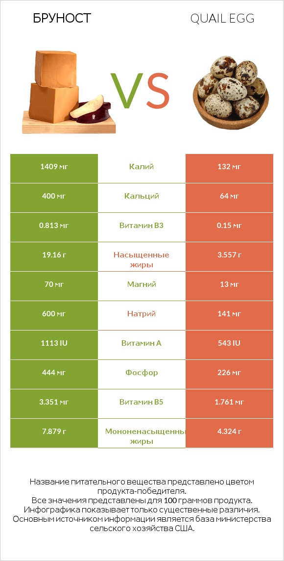 Бруност vs Quail egg infographic