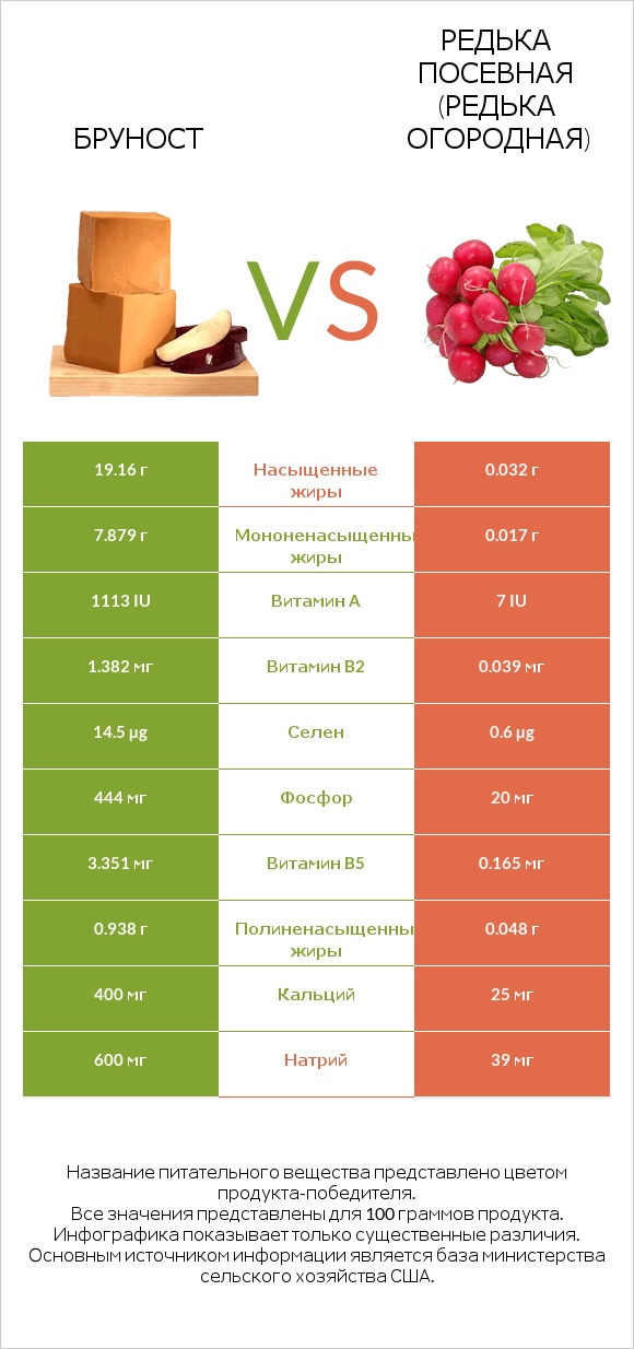 Бруност vs Редька посевная (Редька огородная) infographic