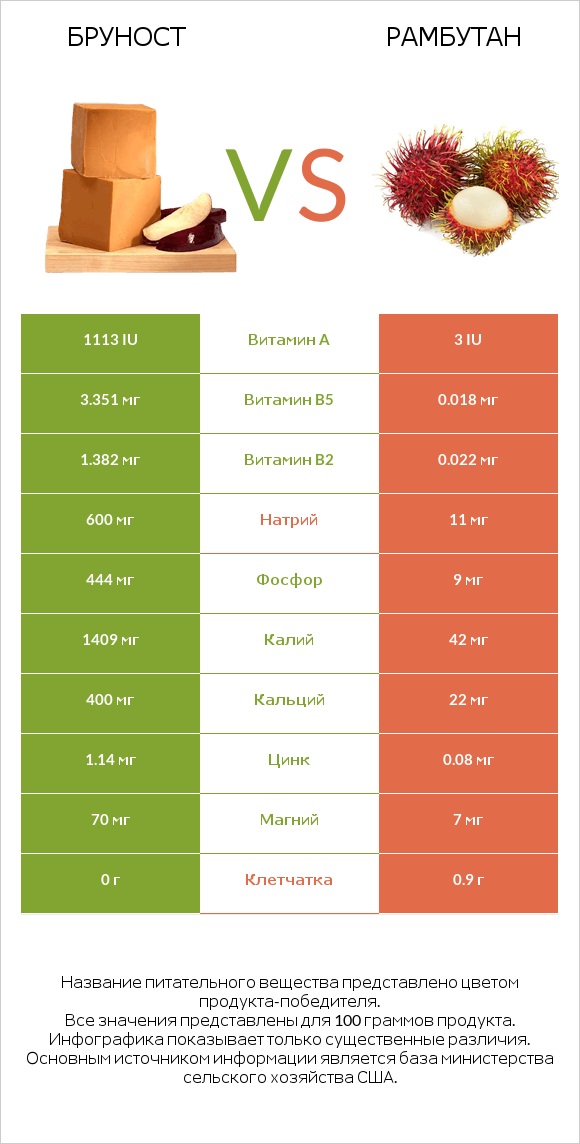 Бруност vs Рамбутан infographic