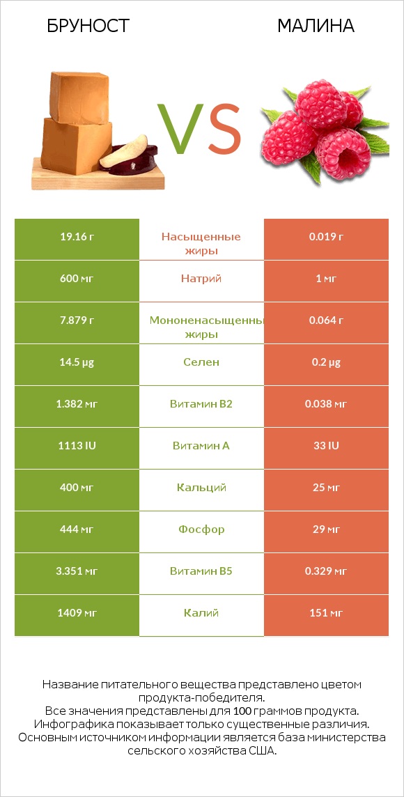 Бруност vs Малина infographic