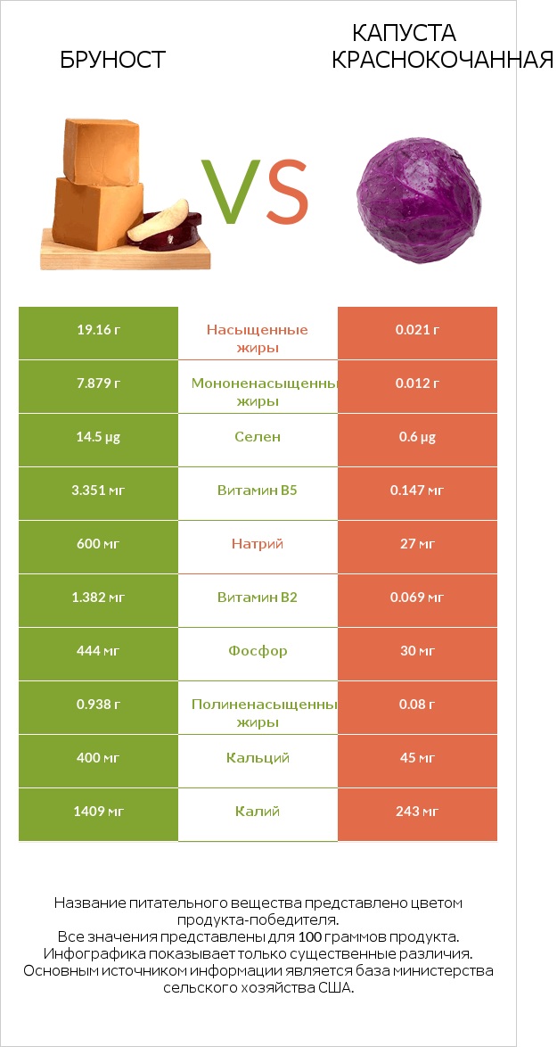 Бруност vs Капуста краснокочанная infographic