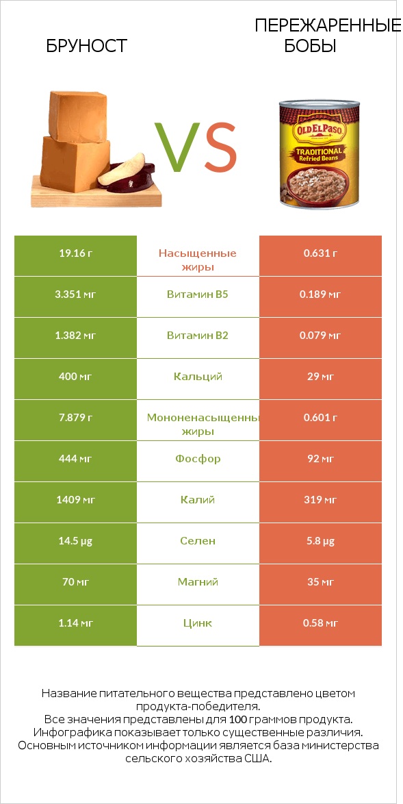 Бруност vs Пережаренные бобы infographic
